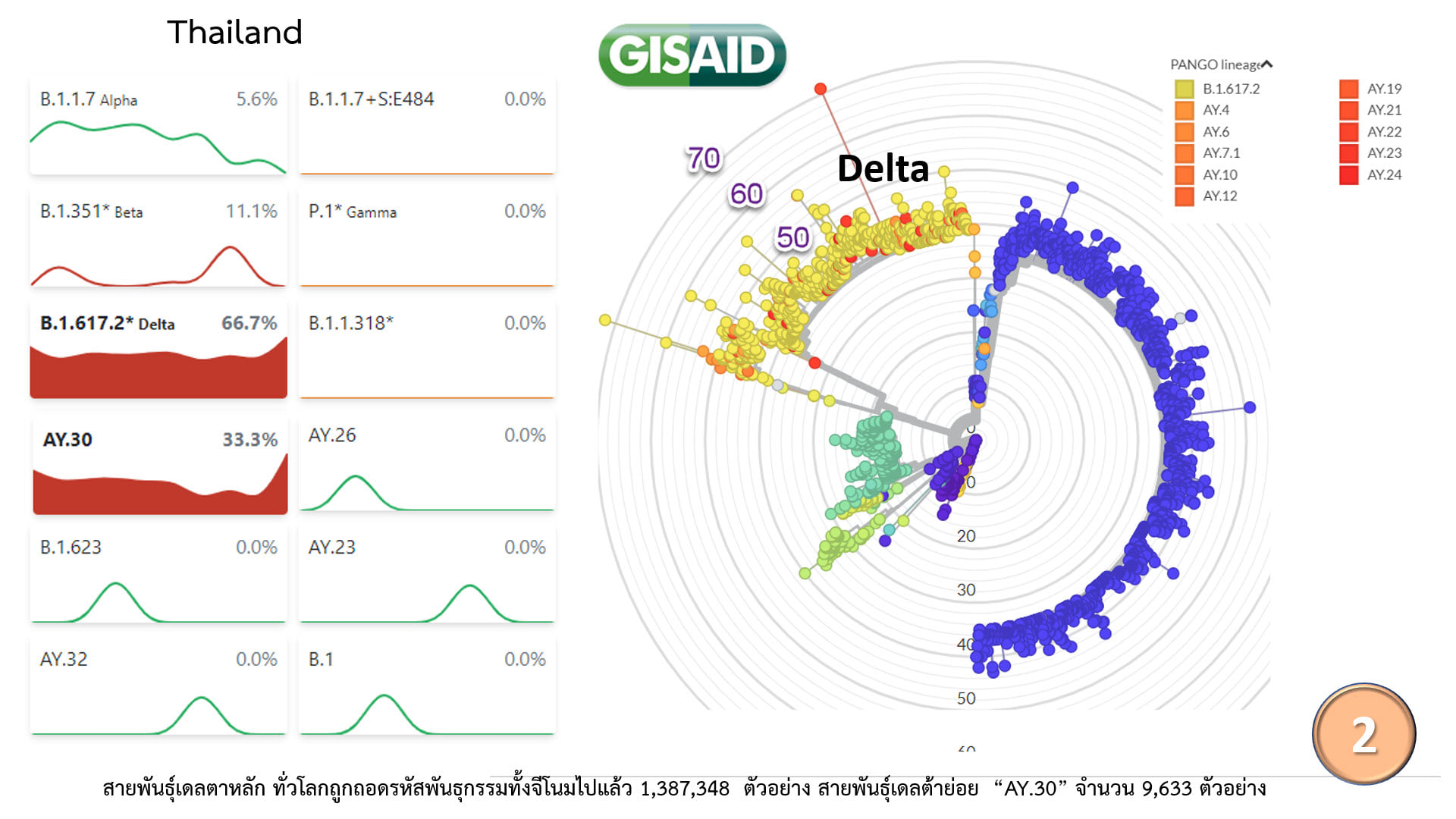 ศูนย์จีโนมทางการแพทย์ เผยข้อมูล ‘เดลตา’ อาจสิ้นสุดระบาดกลายเป็นโรคประจำถิ่น ศูนย์จีโนมทางการแพทย์ เผยข้อมูล ‘เดลตา’ อาจสิ้นสุดระบาดกลายเป็นโรคประจำถิ่น