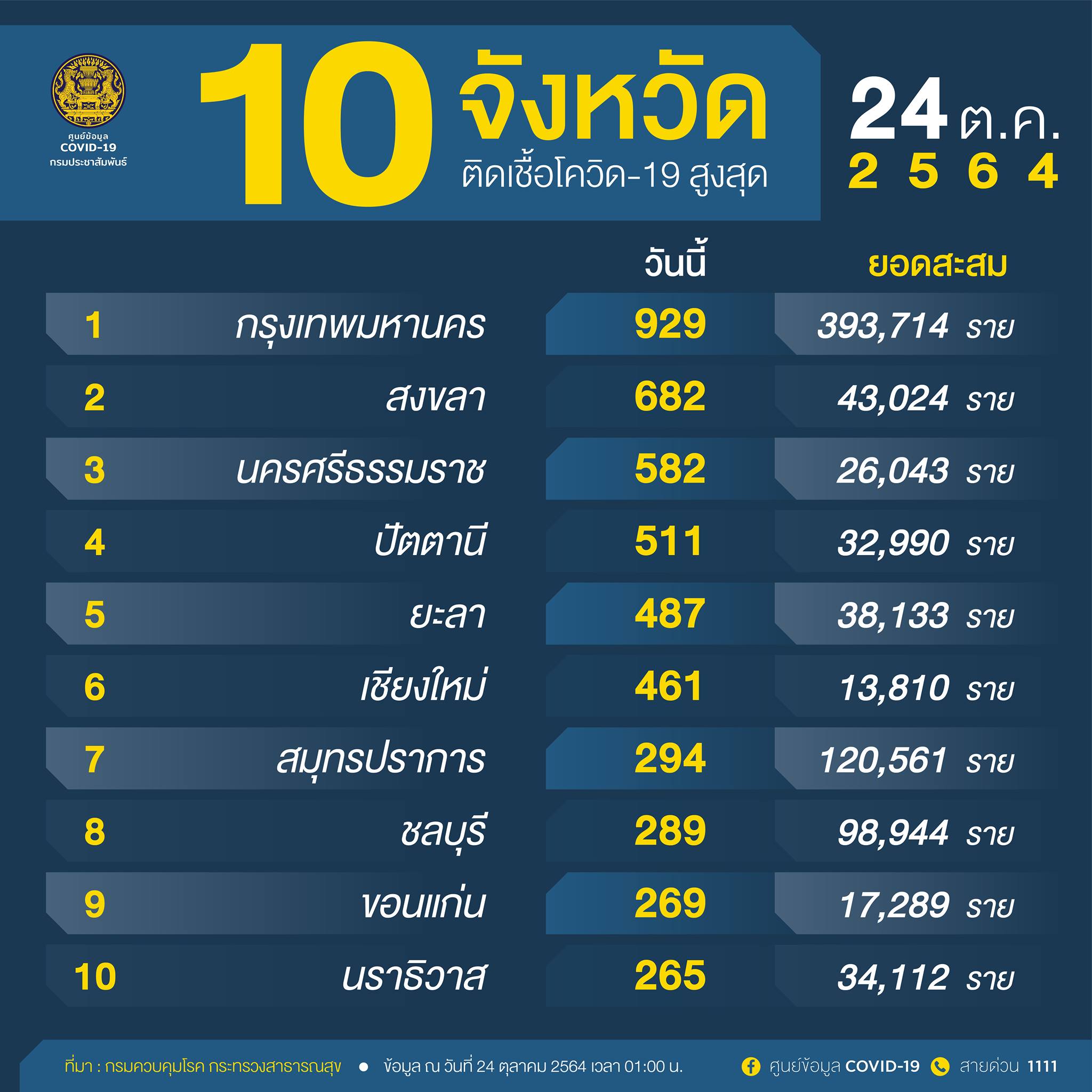 10 จังหวัดติดเชื้อโควิดรายใหม่สูงสุด กทม.วันนี้ 10 จังหวัดติดเชื้อโควิดรายใหม่สูงสุด กทม.วันนี้