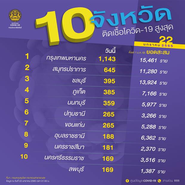 10 จังหวัดติดโควิดรายใหม่สูงสุด 10 จังหวัดติดโควิดรายใหม่สูงสุด