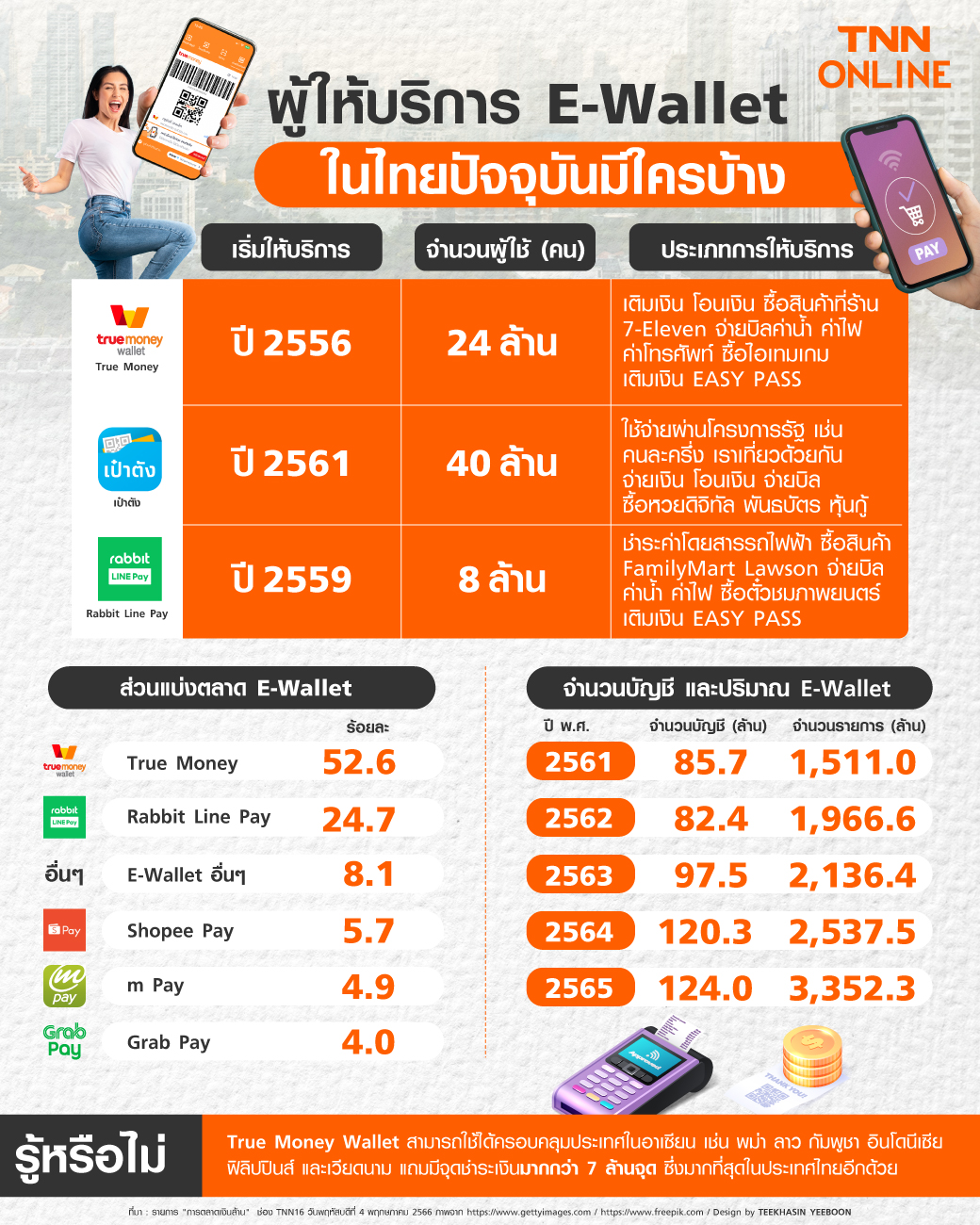 สมรภูมิ E-Wallet ในไทย ใครบ้างที่ยังอยู่รอดในปัจจุบันนี้
