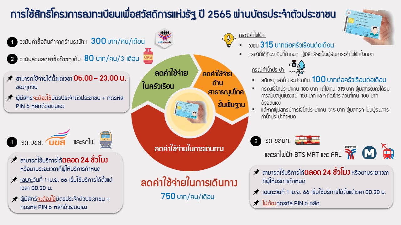 บัตรสวัสดิการแห่งรัฐ รอบใหม่เริ่มใช้สิทธิ 1 เม.ย. อัปเดตล่าสุดใช้จ่ายอะไรบ้างเช็กเลย!