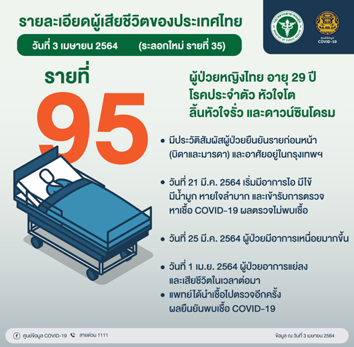 ไทม์ไลน์ผู้เสียชีวิตโควิด รายที่ 95 เป็นหญิงวัย 29 ป่วยหัวใจโต ไทม์ไลน์ผู้เสียชีวิตโควิด รายที่ 95 เป็นหญิงวัย 29 ป่วยหัวใจโต