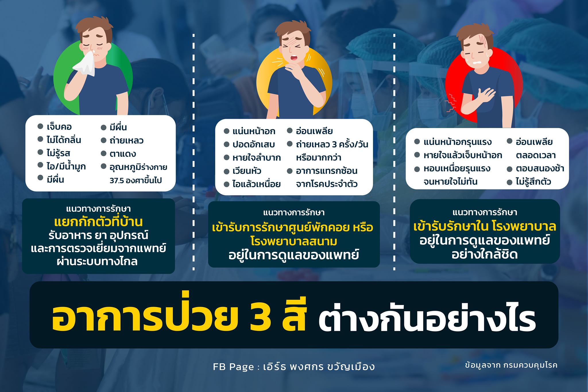 เช็กอาการผู้ป่วยโควิด 3 ระดับสีเขียว เหลือ แดง ต่างกันอย่างไร เช็กอาการผู้ป่วยโควิด 3 ระดับสีเขียว เหลือ แดง ต่างกันอย่างไร