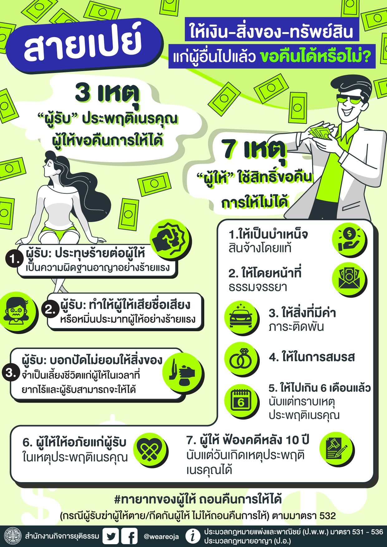 กางข้อกฎหมาย! สายเปย์ ให้เงิน สิ่งของ ทรัพย์สิน แก่ผู้อื่นไปแล้ว ขอคืนได้หรือไม่? กางข้อกฎหมาย! สายเปย์ ให้เงิน สิ่งของ ทรัพย์สิน แก่ผู้อื่นไปแล้ว ขอคืนได้หรือไม่?
