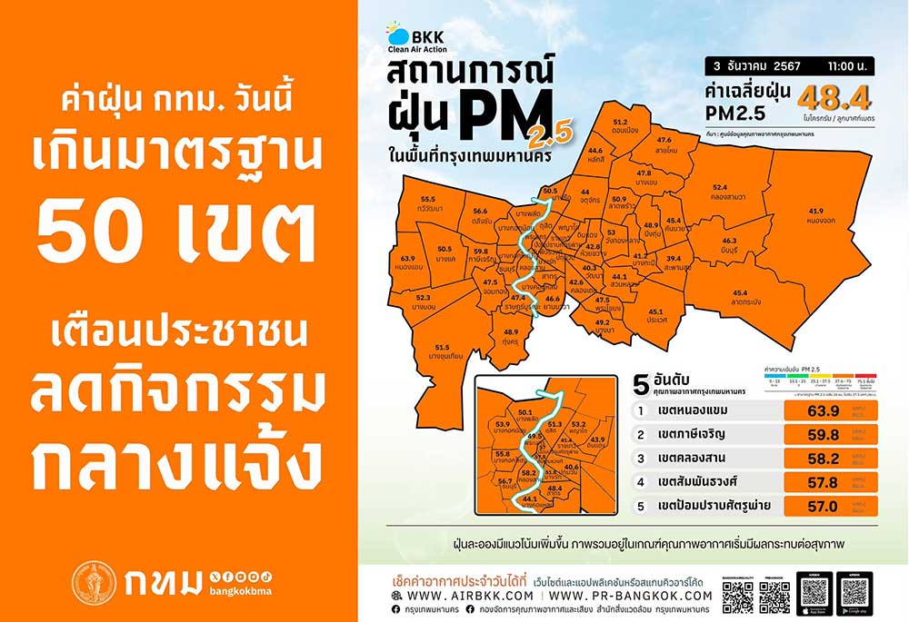 เปิดสาเหตุ? ค่าฝุ่น PM 2.5 กทม. วันนี้ เกินมาตรฐานกระทบต่อสุขภาพ เปิดสาเหตุ? ค่าฝุ่น PM 2.5 กทม. วันนี้ เกินมาตรฐานกระทบต่อสุขภาพ