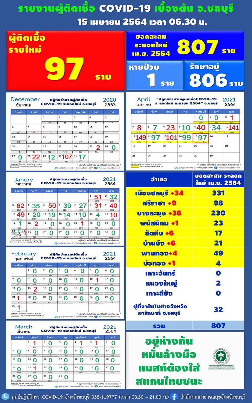 คลัสเตอร์โควิดรอบใหม่ลามหนัก ชลบุรีเจอติดเชื้อเพิ่มอีก 97 ราย คลัสเตอร์โควิดรอบใหม่ลามหนัก ชลบุรีเจอติดเชื้อเพิ่มอีก 97 ราย