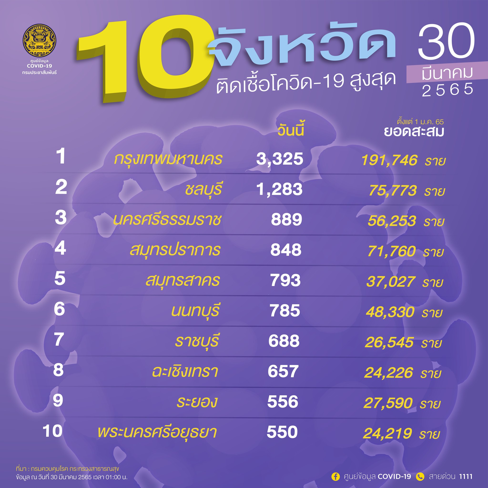 10 จังหวัดป่วยโควิด-19 ในประเทศรายใหม่สูงสุด กทม.ยังติดเชื้อมากสุด 10 จังหวัดป่วยโควิด-19 ในประเทศรายใหม่สูงสุด กทม.ยังติดเชื้อมากสุด