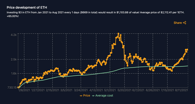 การมาของเงินเฟ้อหลังอัดฉีดสภาพคล่องทั่วโลก-ผลลัพธ์การ DCA ใน Crypto ปี 2021