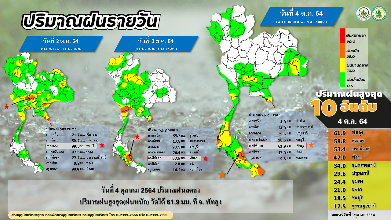 เปิดรายชื่อ 10 อันดับ “จังหวัดปริมาณฝนสูงสุด” จับตาร่องมรสุม เปิดรายชื่อ 10 อันดับ “จังหวัดปริมาณฝนสูงสุด” จับตาร่องมรสุม