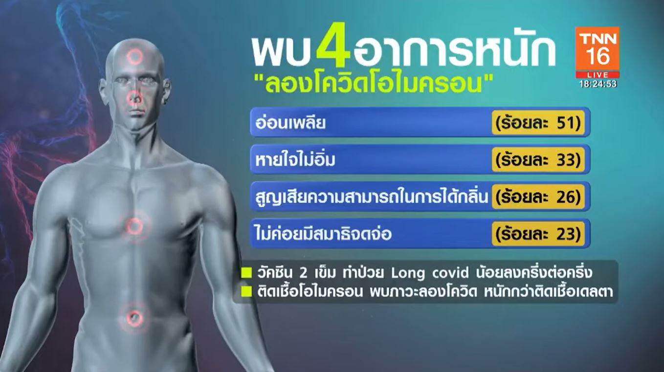 เปิด 4 อาการหนักพบบ่อย ลองโควิด โอไมครอน