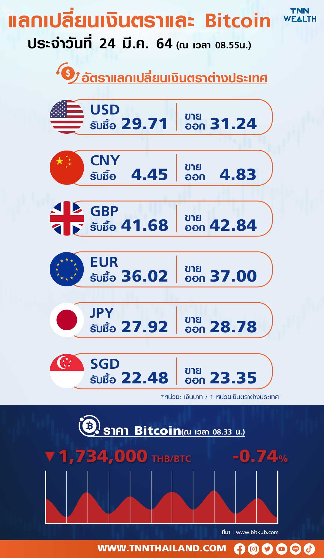 เช็กอัตราแลกเปลี่ยนเงินตรา และ Bitcoin 24 มี.ค. 64 เช็กอัตราแลกเปลี่ยนเงินตรา และ Bitcoin 24 มี.ค. 64