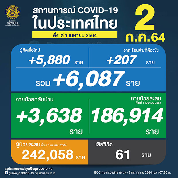 โควิด-19 วันนี้ นิวไฮต่อเนื่อง! เสียชีวิตพุ่ง 61 ราย ติดเชื้อเพิ่ม 6,087 ราย โควิด-19 วันนี้ นิวไฮต่อเนื่อง! เสียชีวิตพุ่ง 61 ราย ติดเชื้อเพิ่ม 6,087 ราย