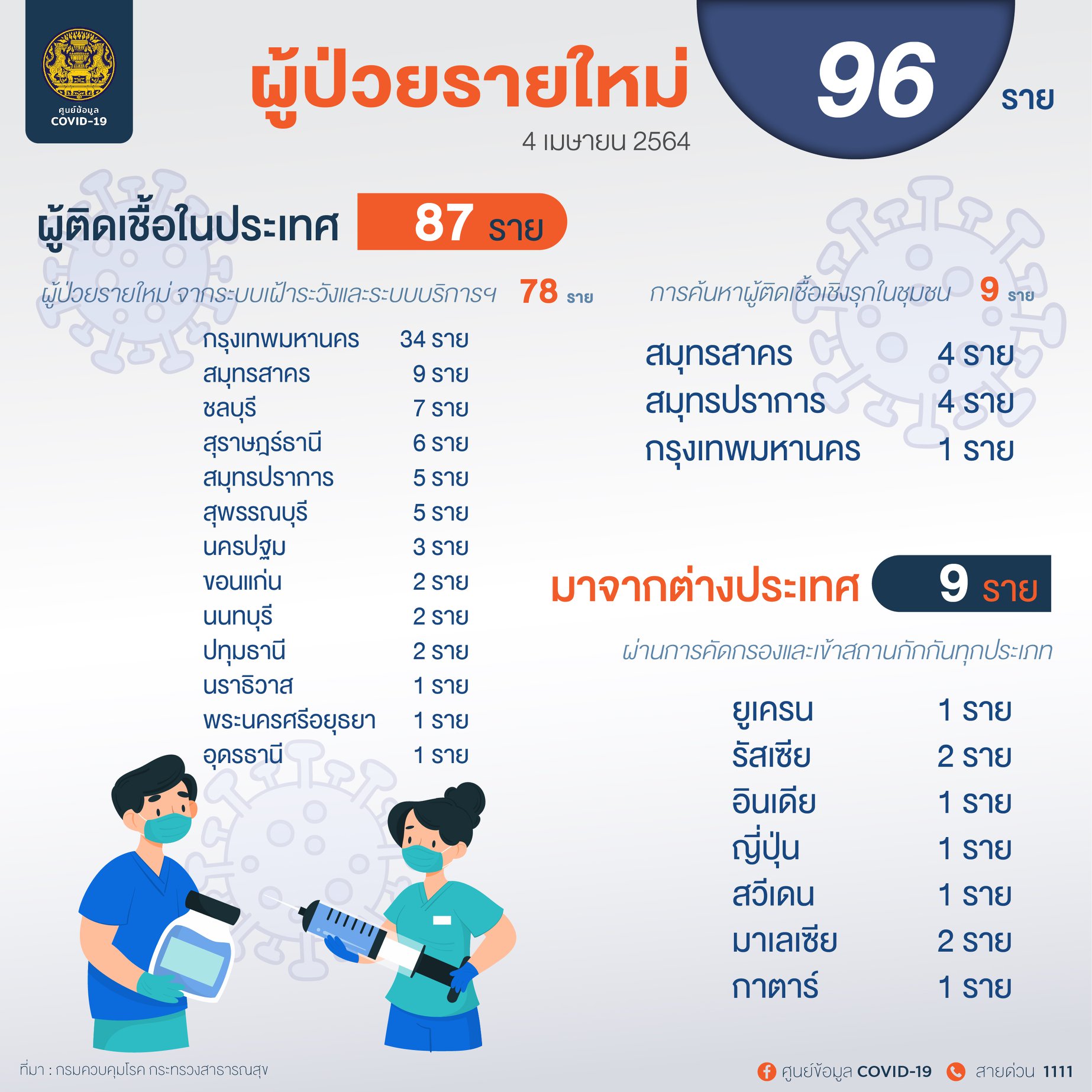 ยอดยังพุ่ง! ศบค.พบวันนี้ไทยติดเชื้อโควิด เพิ่ม 96 ราย กทม.ติดสูงสุด