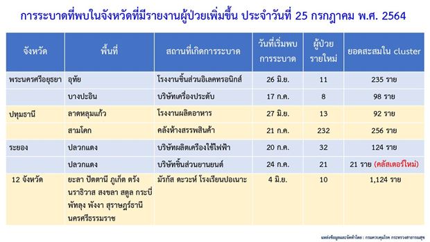 โควิด-19 วันนี้ ไทยพบคลัสเตอร์ใหม่ 5 แห่ง กระจาย 5 จังหวัด โควิด-19 วันนี้ ไทยพบคลัสเตอร์ใหม่ 5 แห่ง กระจาย 5 จังหวัด