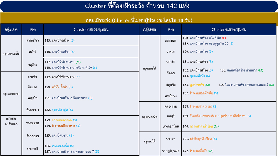 เช็กด่วน! กทม.เจอคลัสเตอร์ใหม่ รวมที่ต้องเฝ้าระวังเป็น 142 แห่ง