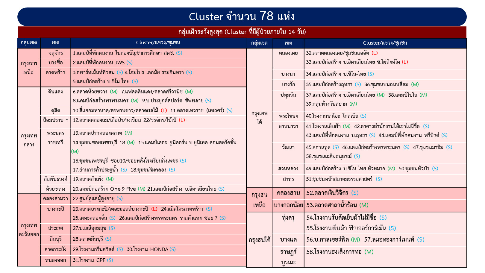 78 คลัสเตอร์กระจายทั่วพื้นที่กทม. ล่าสุดพบใหม่อีก 3 แห่ง