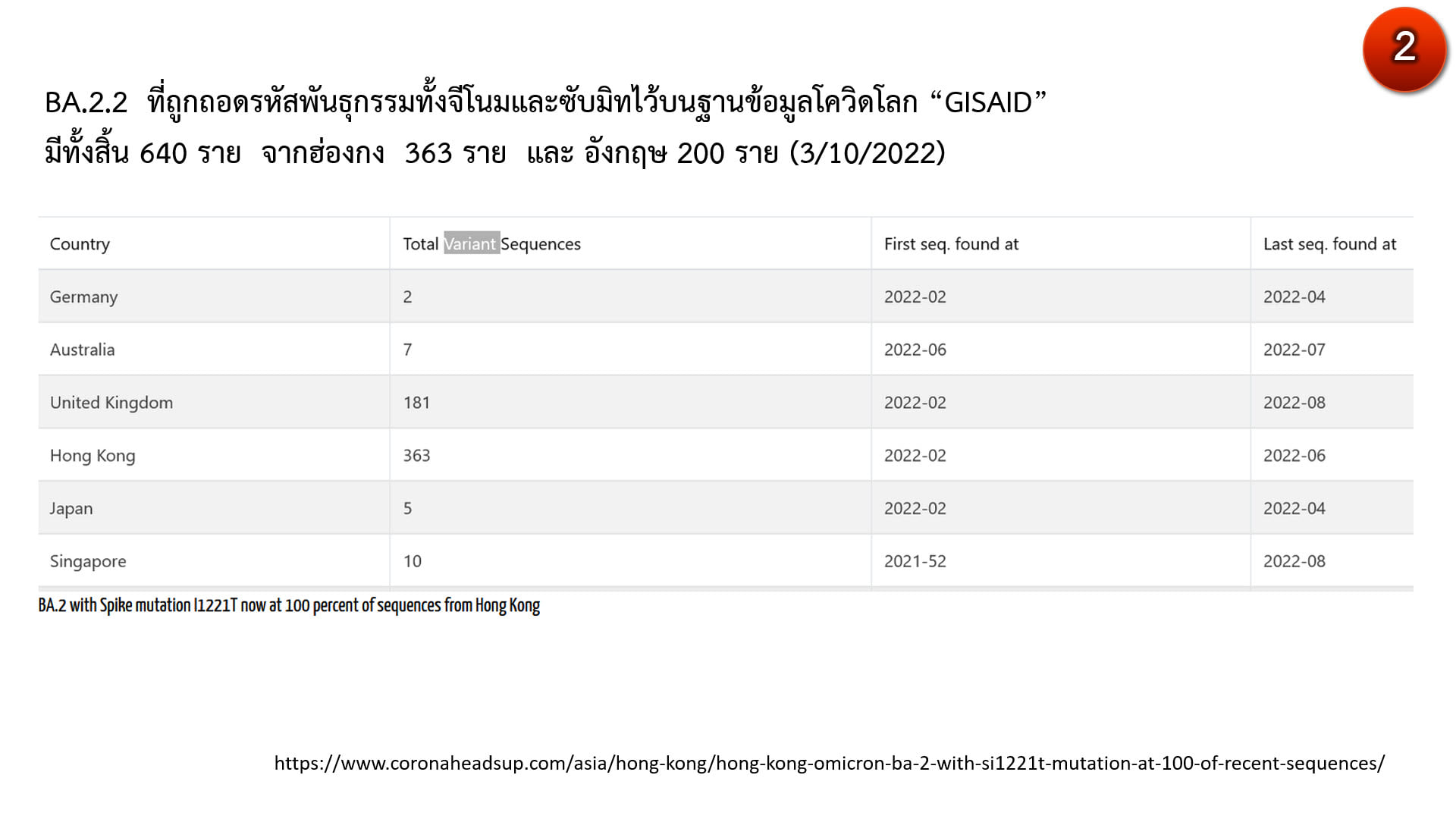 ศูนย์จีโนมฯ เผยโควิดโอมิครอนสายพันธุ์ใหม่ BA.2.2 จากฮ่องกง อาจเป็นภัยร้ายในอนาคต ศูนย์จีโนมฯ เผยโควิดโอมิครอนสายพันธุ์ใหม่ BA.2.2 จากฮ่องกง อาจเป็นภัยร้ายในอนาคต