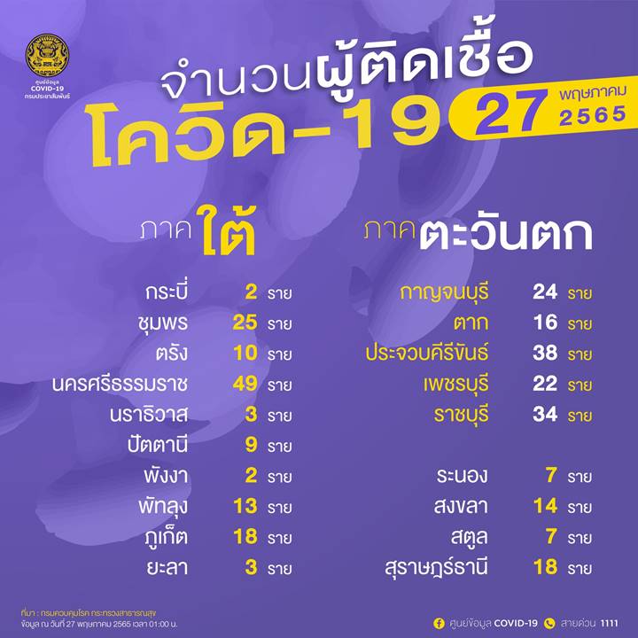 10 จังหวัดติดโควิดรายใหม่สูงสุด