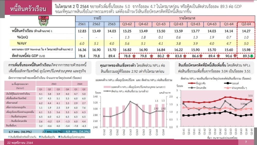 สศช.ห่วงหนี้เสียบัตรเครดิตพุ่ง 3.51% - 1 ใน 3 เป็นคนอายุน้อยกว่า 35 ปี สศช.ห่วงหนี้เสียบัตรเครดิตพุ่ง 3.51% - 1 ใน 3 เป็นคนอายุน้อยกว่า 35 ปี