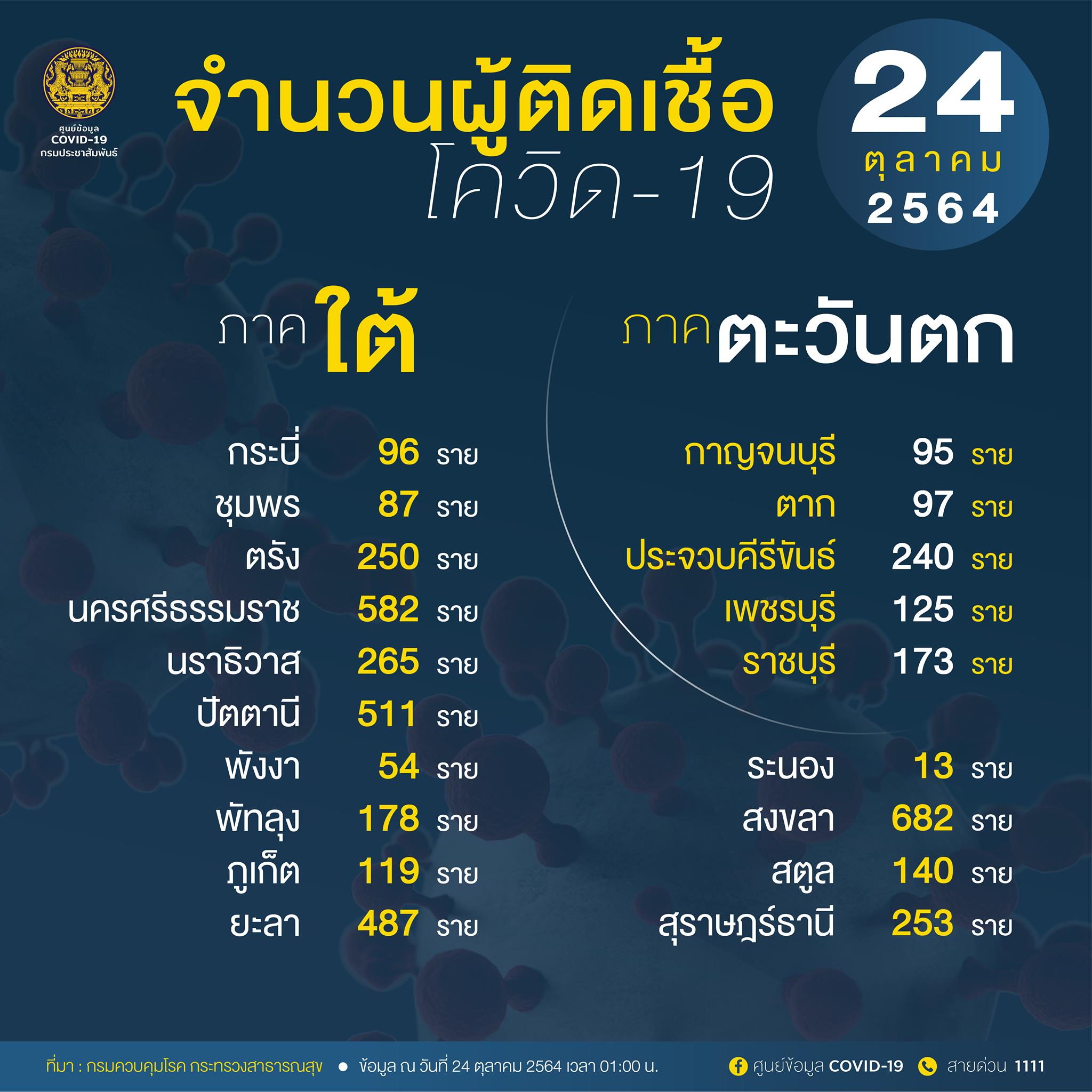 10 จังหวัดติดเชื้อโควิดรายใหม่สูงสุด กทม.วันนี้ 10 จังหวัดติดเชื้อโควิดรายใหม่สูงสุด กทม.วันนี้