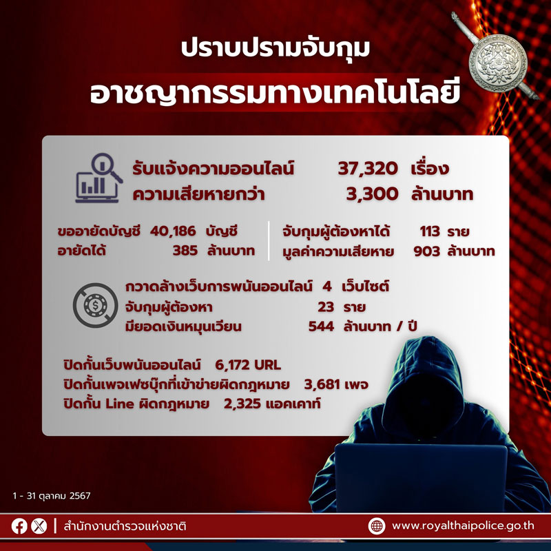 ผลงานชัด! 30 วันของ ผบ.ตร. สั่งลุยอาชญากรรม จับกุมคดีสำเร็จกว่า 90%! ผลงานชัด! 30 วันของ ผบ.ตร. สั่งลุยอาชญากรรม จับกุมคดีสำเร็จกว่า 90%!
