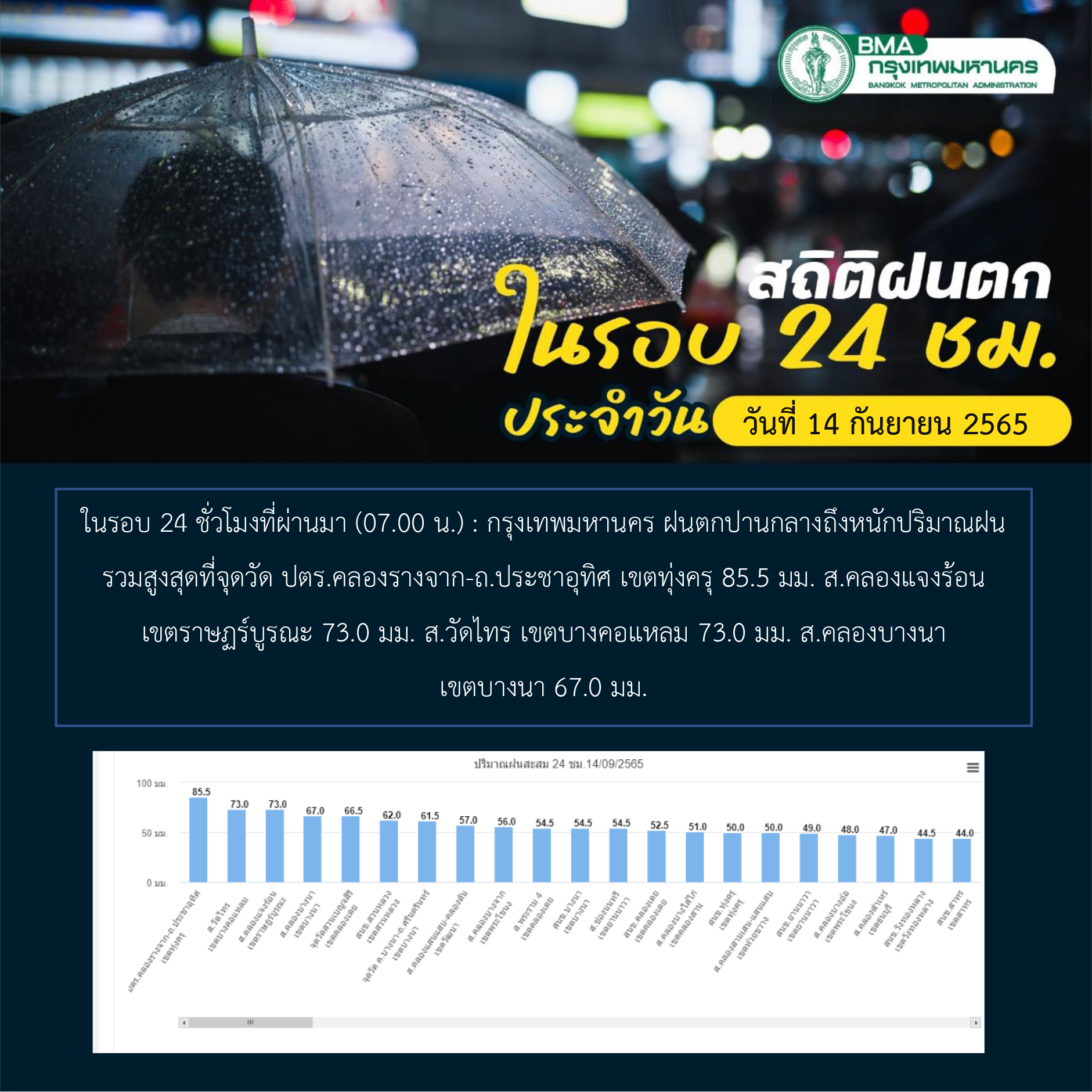 ทุบสถิติทุกปี! กทม.เปิดปริมาณฝนสะสม เดือนก.ย. 14 วัน อยู่ที่ 1,600 มิลลิเมตร ทุบสถิติทุกปี! กทม.เปิดปริมาณฝนสะสม เดือนก.ย. 14 วัน อยู่ที่ 1,600 มิลลิเมตร