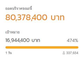 ส่งท้ายกิจกรรม หนึ่งคนว่ายหลายคนให้ กับยอดบริจาคกว่า 80 ล้านบาท ส่งท้ายกิจกรรม หนึ่งคนว่ายหลายคนให้ กับยอดบริจาคกว่า 80 ล้านบาท