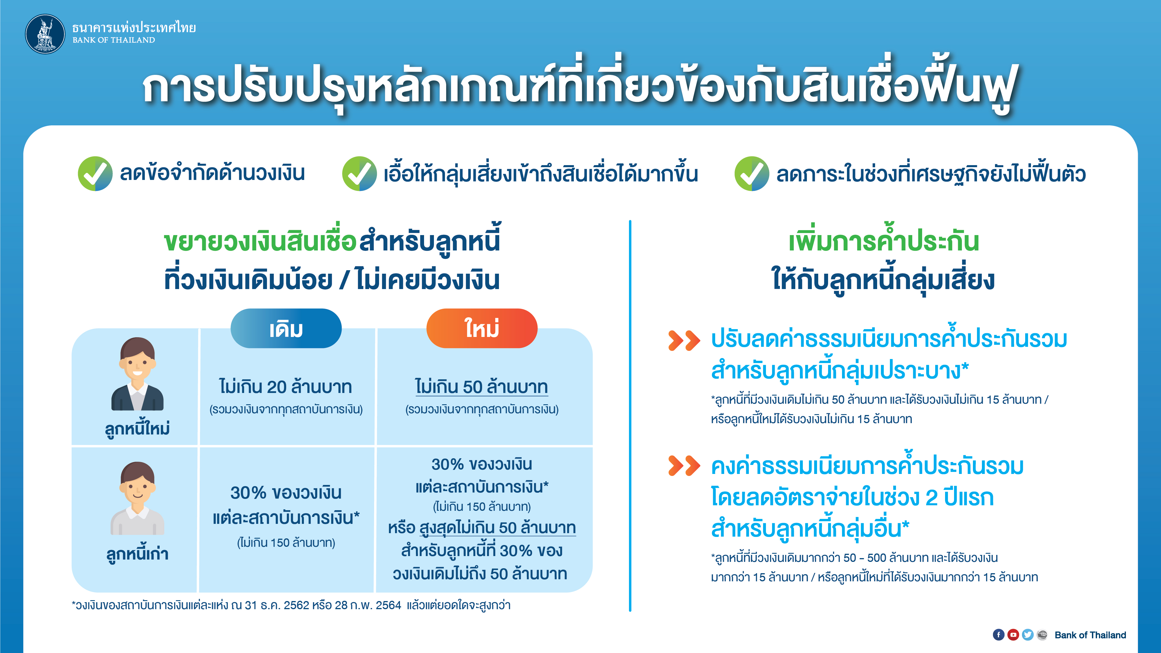 เปิดรายละเอียด ธปท.ออกมาตรการเพิ่มเติมช่วยลูกหนี้ได้รับผลกระทบจากโควิด เปิดรายละเอียด ธปท.ออกมาตรการเพิ่มเติมช่วยลูกหนี้ได้รับผลกระทบจากโควิด