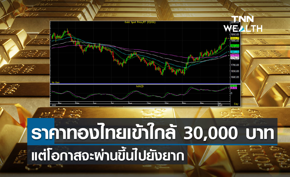 ราคาทองไทยเข้าใกล้ 30,000 บาท แต่โอกาสจะผ่านขึ้นไปยังยาก