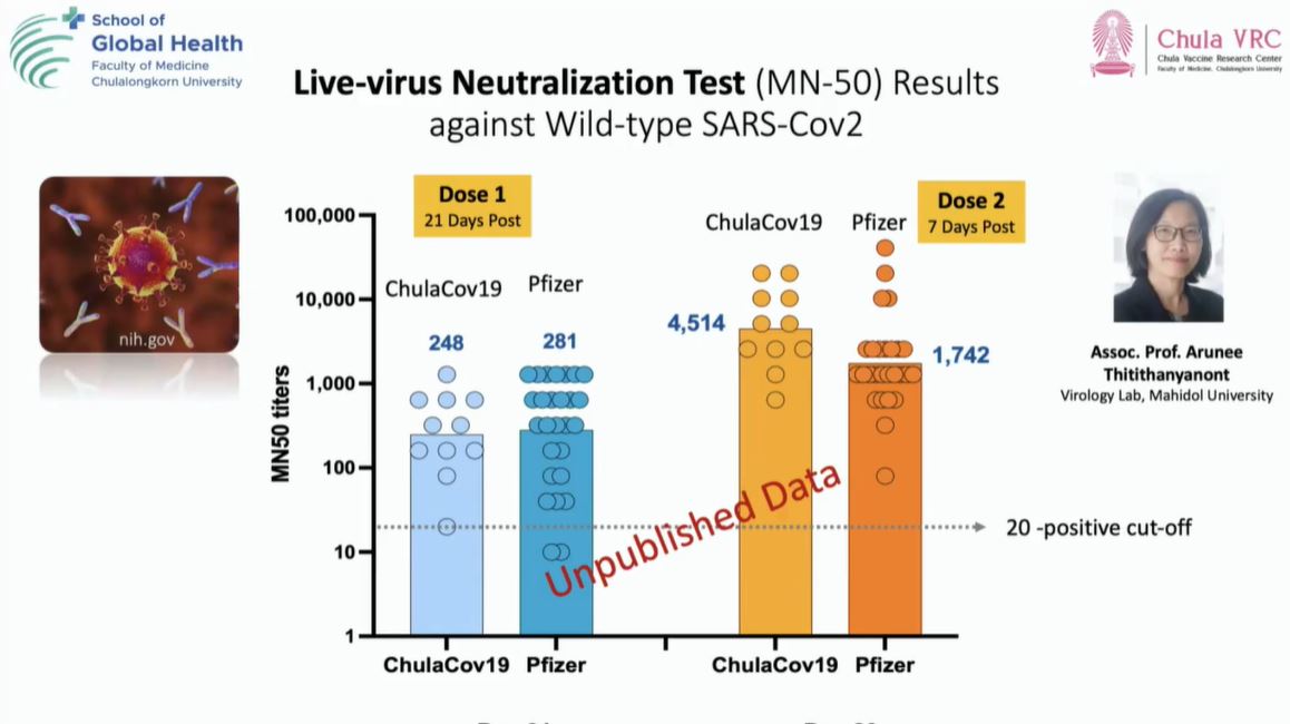 จุฬาฯ เผยผลทดสอบวัคซีน ChulaCov-19 ป้องกันโควิดได้ 94% ต้านเชื้อ 4 สายพันธุ์