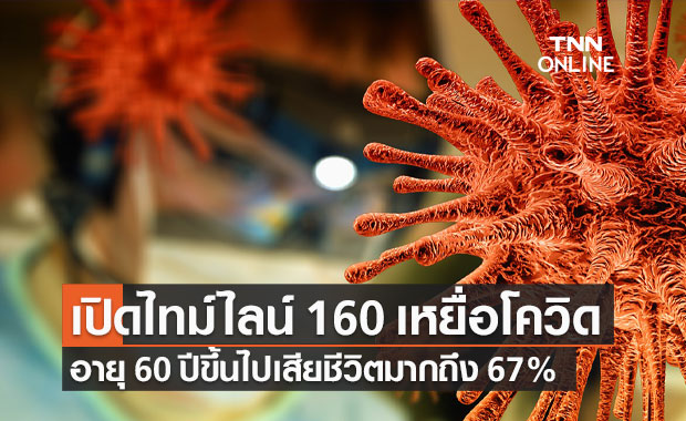 เปิดไทม์ไลน์เหยื่อโควิดวันนี้ 160 ราย อายุ 60 ปีขึ้นไปเสียชีวิตมากถึง 67%