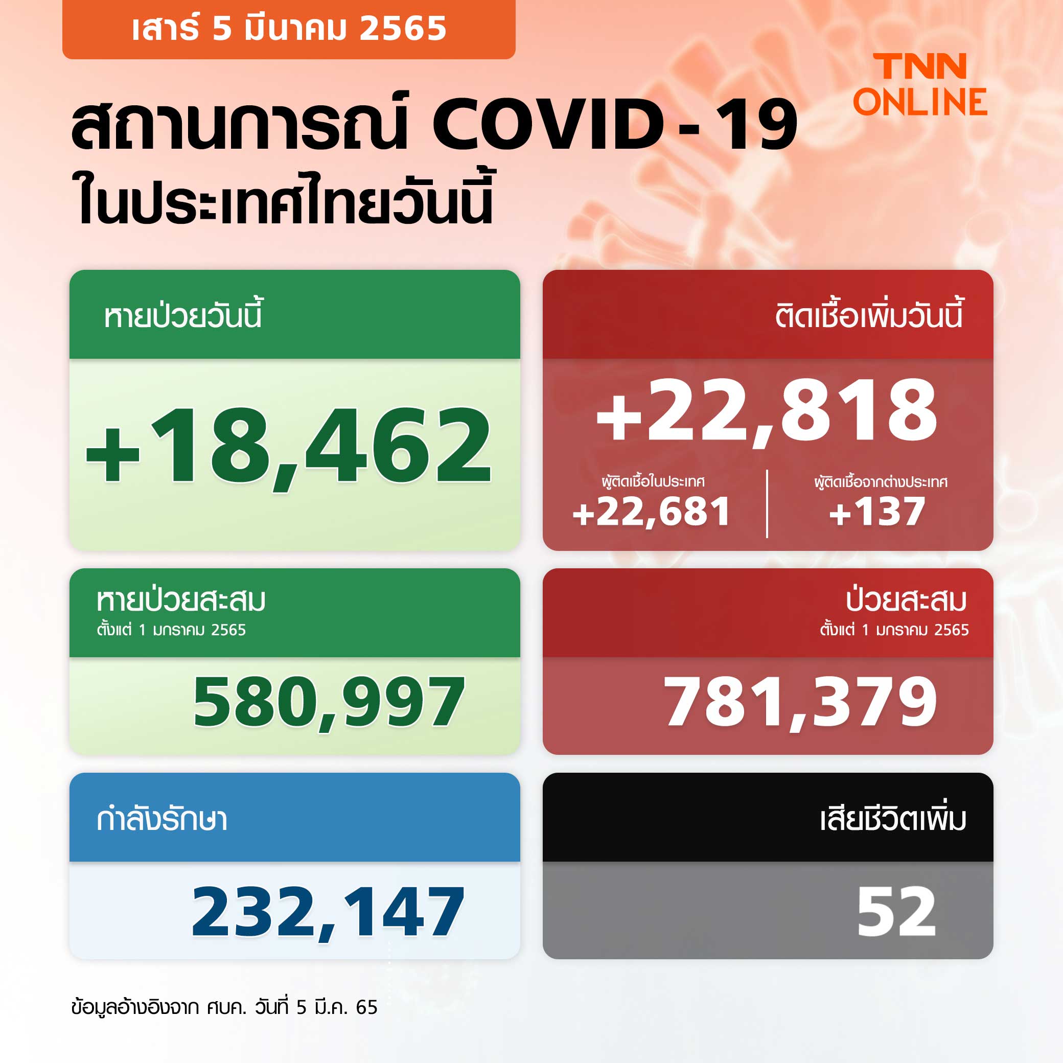 ยอดโควิด-19 ล่าสุด วันนี้ ไทยติดเชื้อเพิ่ม 22,818 ราย เสียชีวิต 52 ราย