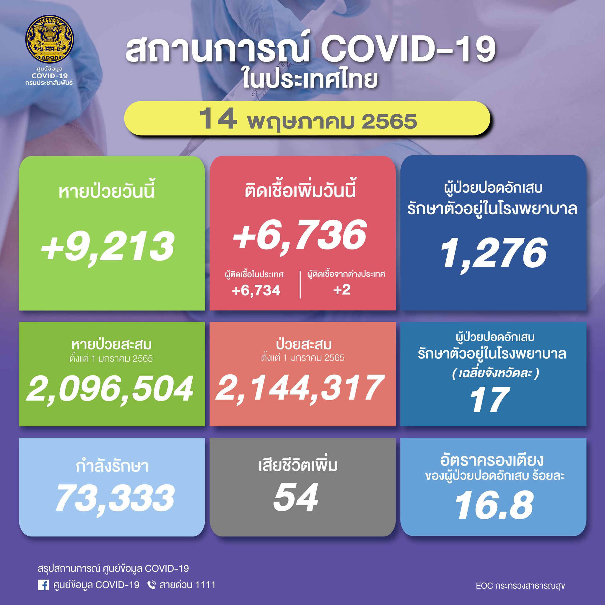 ยอดโควิด-19 วันนี้ ไทยติดเชื้อเพิ่ม 6,736 ราย เสียชีวิตเพิ่มอีก  54 ราย