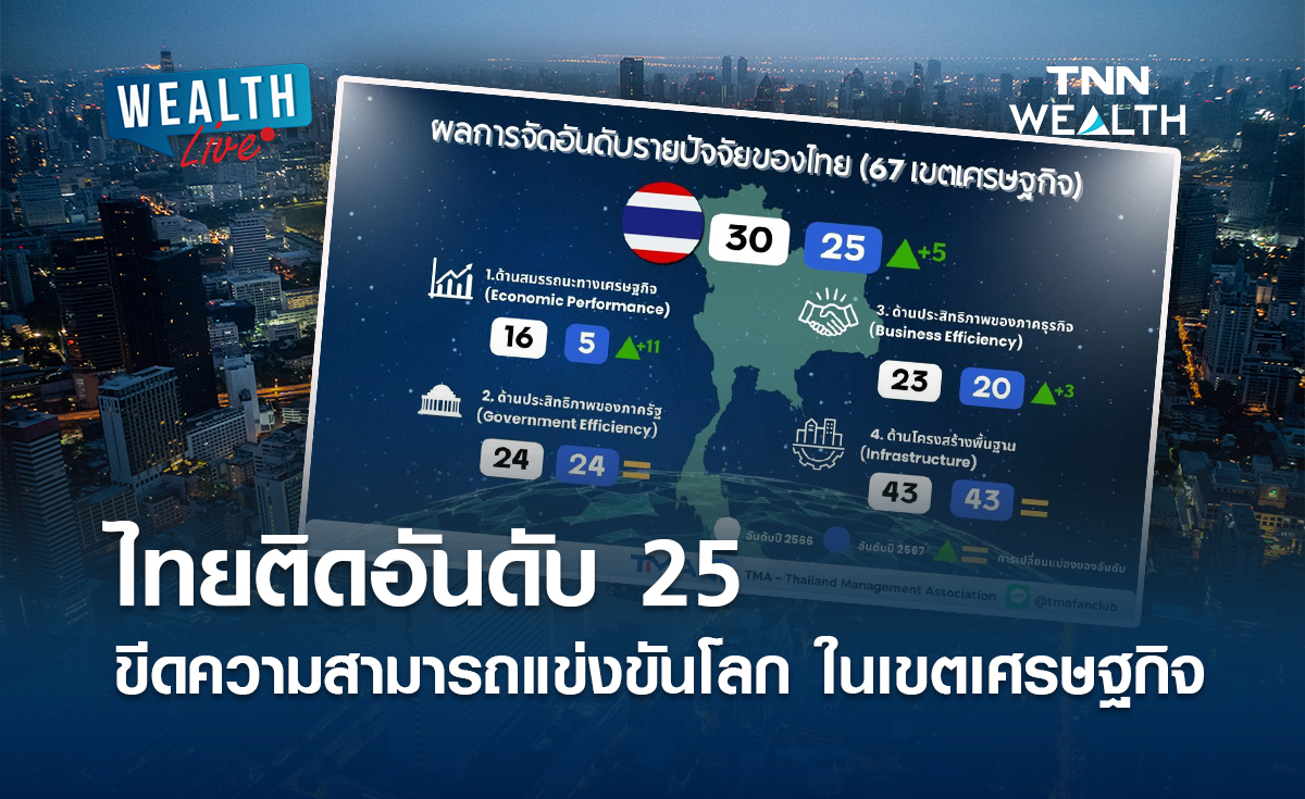 ไทยติดอันดับ 25 ขีดความสามารถแข่งขันโลก ในเขตเศรษฐกิจ