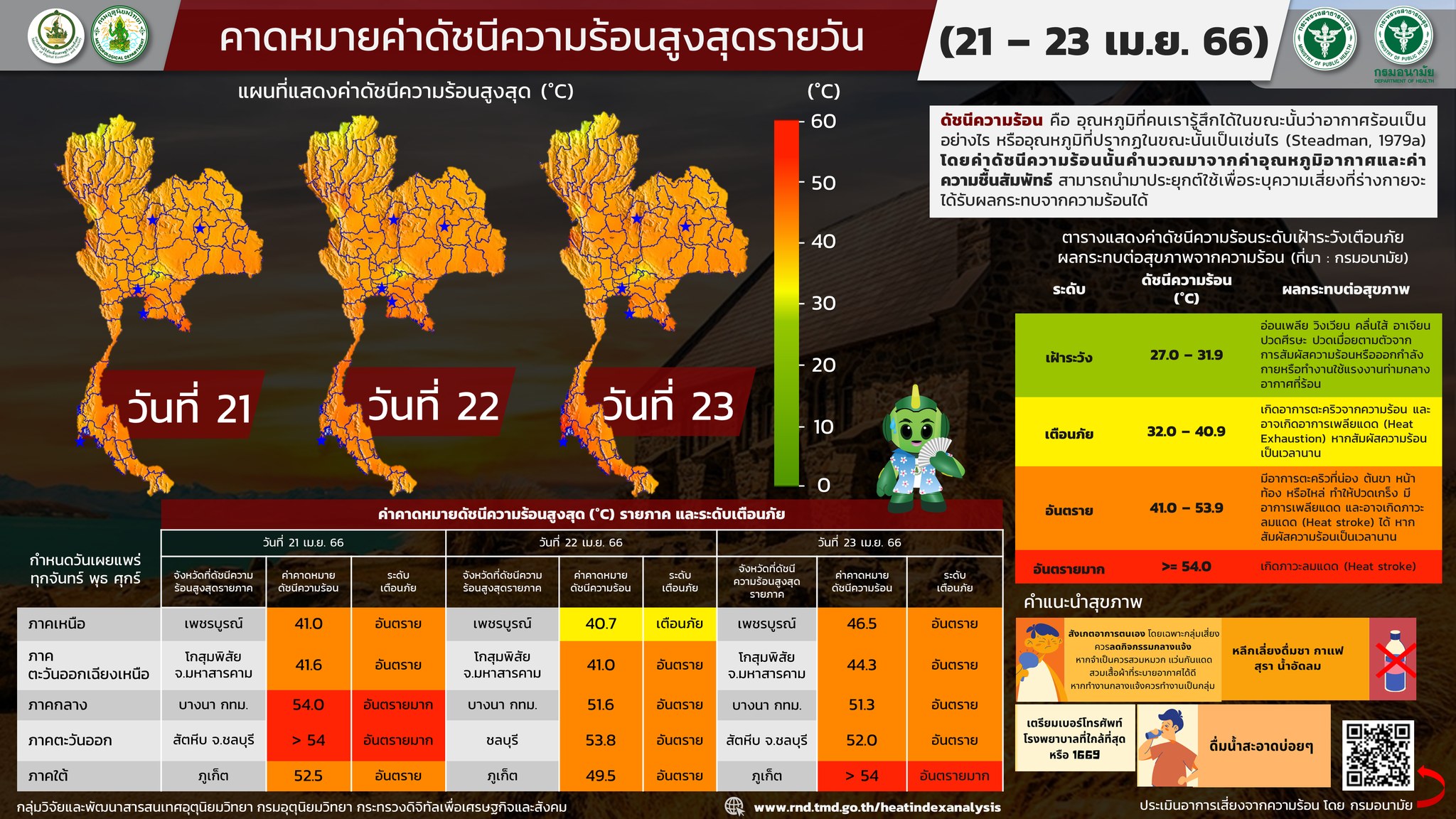 ดัชนีความร้อน 22 เมษายน 2566 เช็กเลยพื้นที่ไหน? ทะลุ 50 องศาฯอยู่ในระดับอันตราย