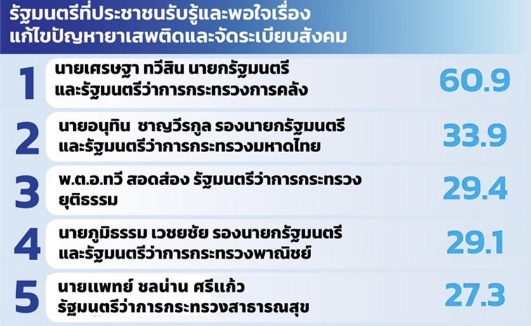 โพลพบ 6 เดือนแรก “เศรษฐา” ทำงานเข้าตา ดันนโยบายเร่งด่วน ยาเสพติด-ปากท้อง โพลพบ 6 เดือนแรก “เศรษฐา” ทำงานเข้าตา ดันนโยบายเร่งด่วน ยาเสพติด-ปากท้อง
