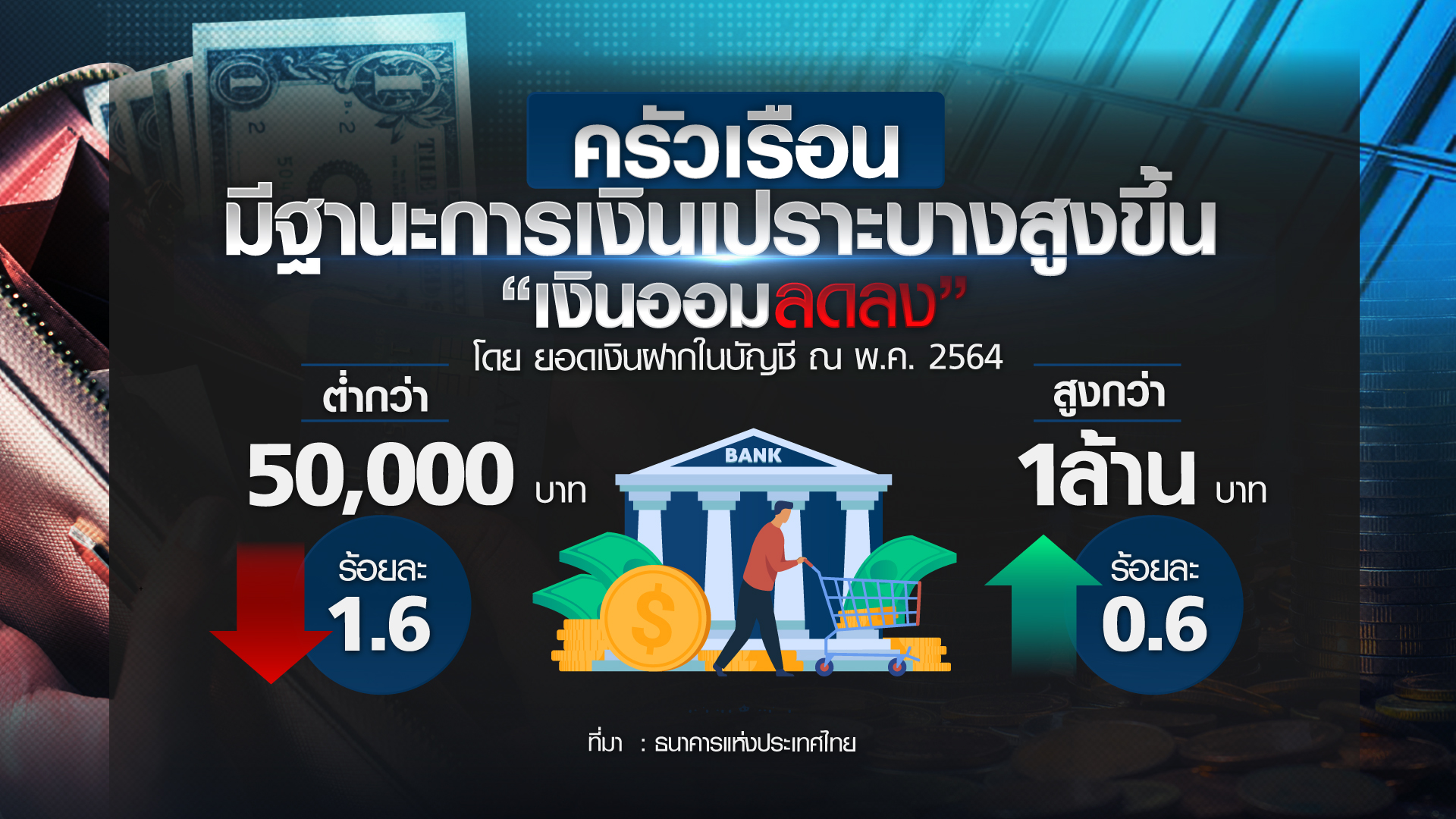 ปลดล็อคมาตรการทางการเงิน เข้าถึงสินเชื่อง่าย-จูงใจแบงก์ช่วยลูกหนี้ ปลดล็อคมาตรการทางการเงิน เข้าถึงสินเชื่อง่าย-จูงใจแบงก์ช่วยลูกหนี้