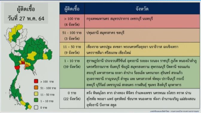 เปิดชื่อ 22 จังหวัด วันนี้ไม่พบผู้ติดเชื้อโควิด-19 รายใหม่