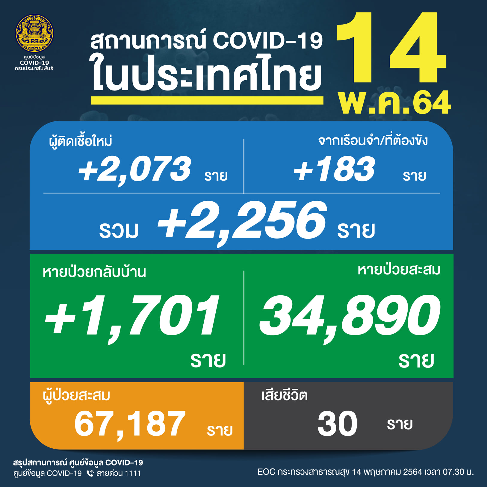 โควิด-19 วันนี้ ติดเชื้อรายใหม่ 2,256 ราย เสียชีวิตอีก 30 ราย โควิด-19 วันนี้ ติดเชื้อรายใหม่ 2,256 ราย เสียชีวิตอีก 30 ราย
