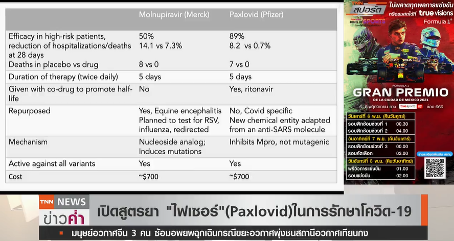 รู้จัก แพกซ์โลวิด (Paxlovid) ยาต้านโควิด ลดป่วยหนัก-เสียชีวิตได้ 89%