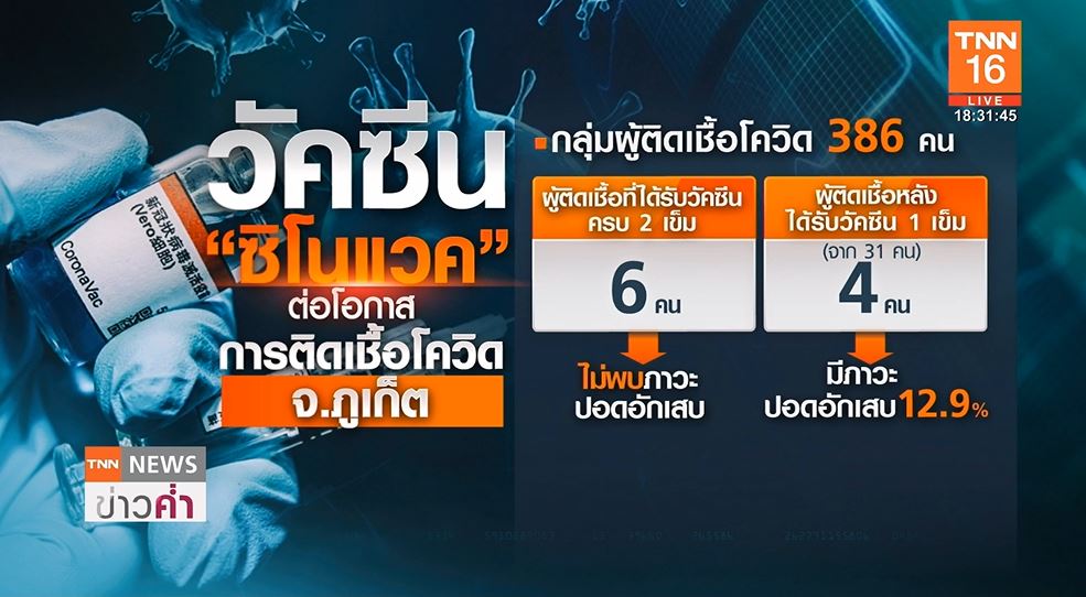 เปิดผลศึกษาฉีดวัคซีน ซิโนแวค ครบ 2 เข็ม ลดโอกาสติดเชื้อโควิด 83%