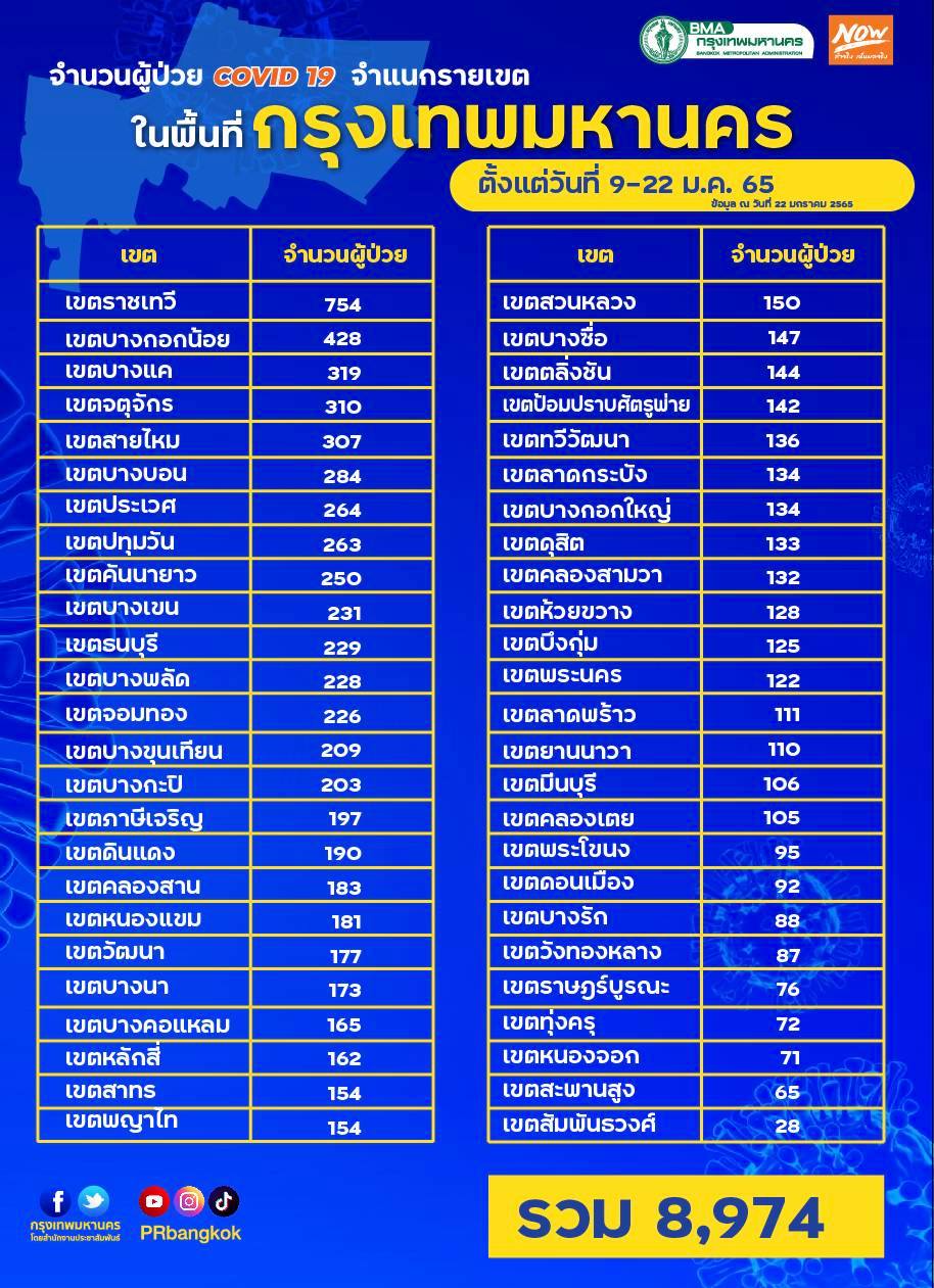 กทม.เปิดยอดป่วยโควิด 50 เขต กทม.เปิดยอดป่วยโควิด 50 เขต