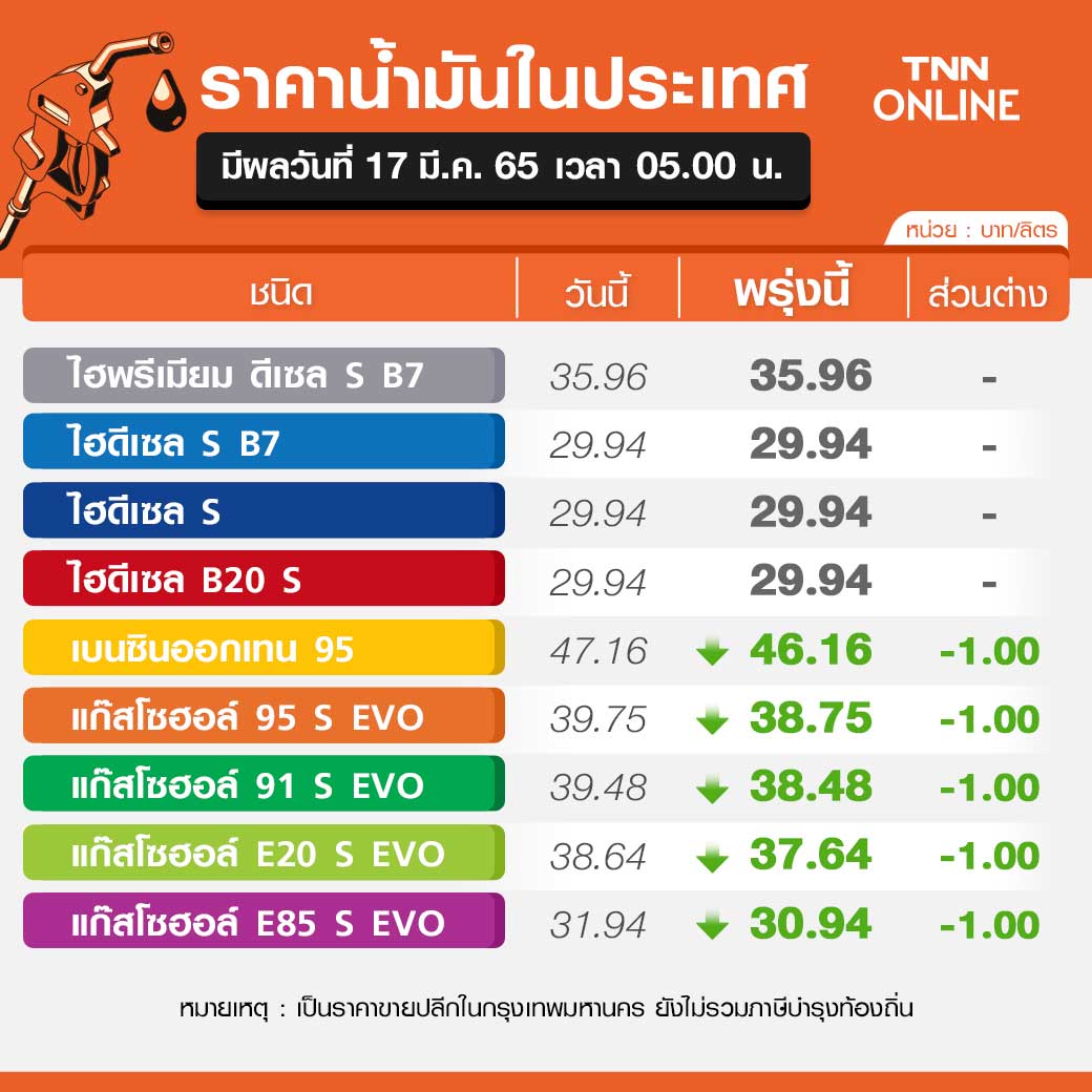 อั้นไว้ก่อน! น้ำมันเบนซิน-แก๊สโซฮอล์ ปรับลดราคาลิตรละ 1 บาท มีผล 17 มี.ค. อั้นไว้ก่อน! น้ำมันเบนซิน-แก๊สโซฮอล์ ปรับลดราคาลิตรละ 1 บาท มีผล 17 มี.ค.