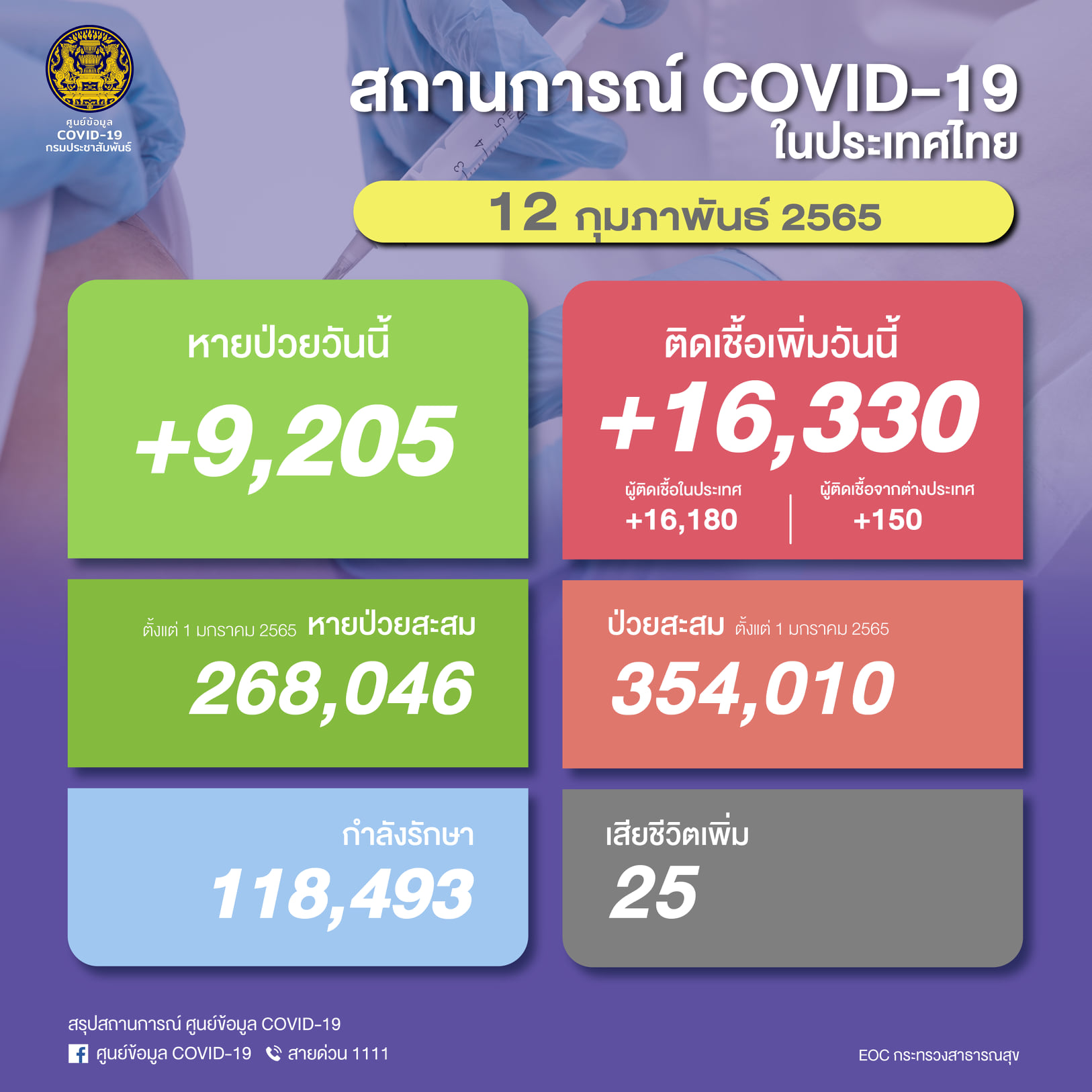 ติดเชื้อเพิ่มขึ้นต่อเนื่อง! ไทยป่วยโควิดรายใหม่วันนี้ 16,330 ราย เสียชีวิต 25 ราย ติดเชื้อเพิ่มขึ้นต่อเนื่อง! ไทยป่วยโควิดรายใหม่วันนี้ 16,330 ราย เสียชีวิต 25 ราย