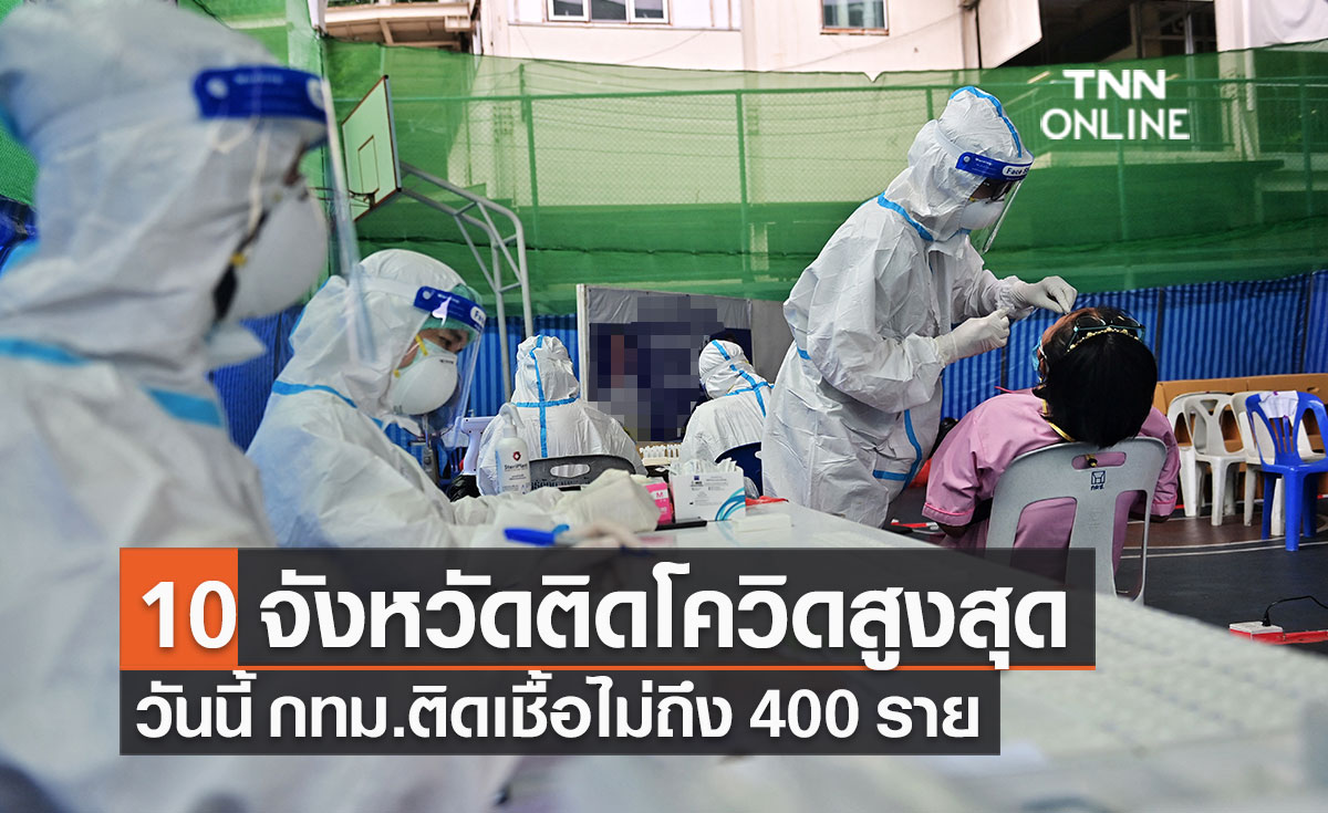 เช็กรายชื่อ 10 จังหวัดผู้ติดเชื้อโควิดรายใหม่สูงสุด วันนี้กทม.ไม่ถึง 400 ราย