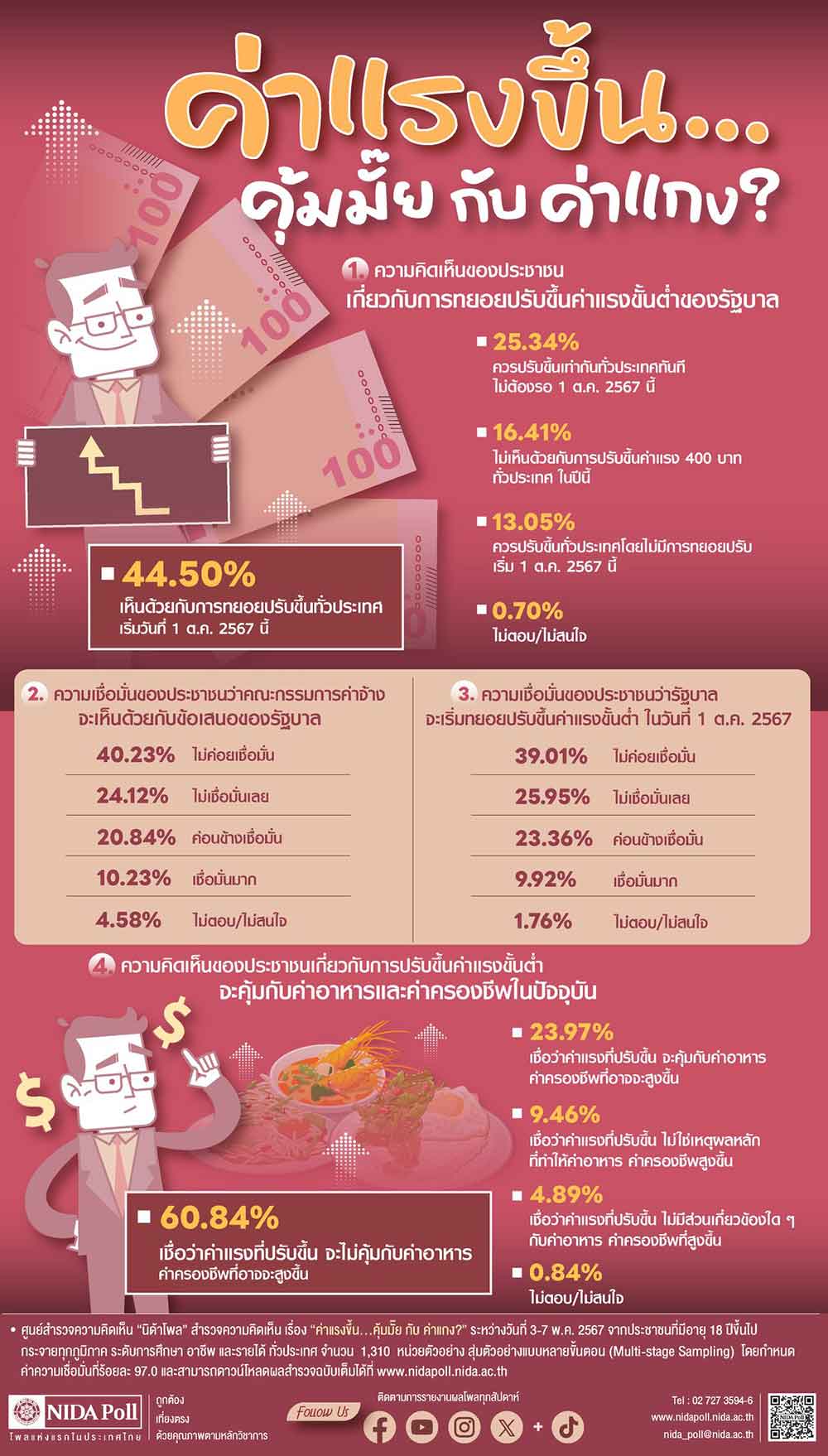 เปิดผลสำรวจประชาชน มองปรับขึ้นค่าแรง 400 บาท จะไม่กับคุ้มค่าครองชีพที่อาจสูงขึ้น เปิดผลสำรวจประชาชน มองปรับขึ้นค่าแรง 400 บาท จะไม่กับคุ้มค่าครองชีพที่อาจสูงขึ้น