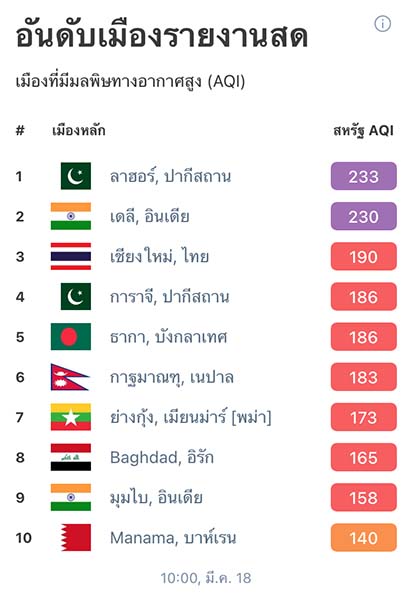 ฝุ่น PM2.5 ปกคลุมเชียงใหม่หนาทึบ ค่ามลพิษยังไม่แผ่วติดอันดับ 3 ของโลก ฝุ่น PM2.5 ปกคลุมเชียงใหม่หนาทึบ ค่ามลพิษยังไม่แผ่วติดอันดับ 3 ของโลก