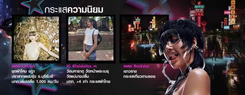 8 สถิติโลกของ ลิซ่า ROCKSTAR ทำเยาวราชแตก! 8 สถิติโลกของ ลิซ่า ROCKSTAR ทำเยาวราชแตก!