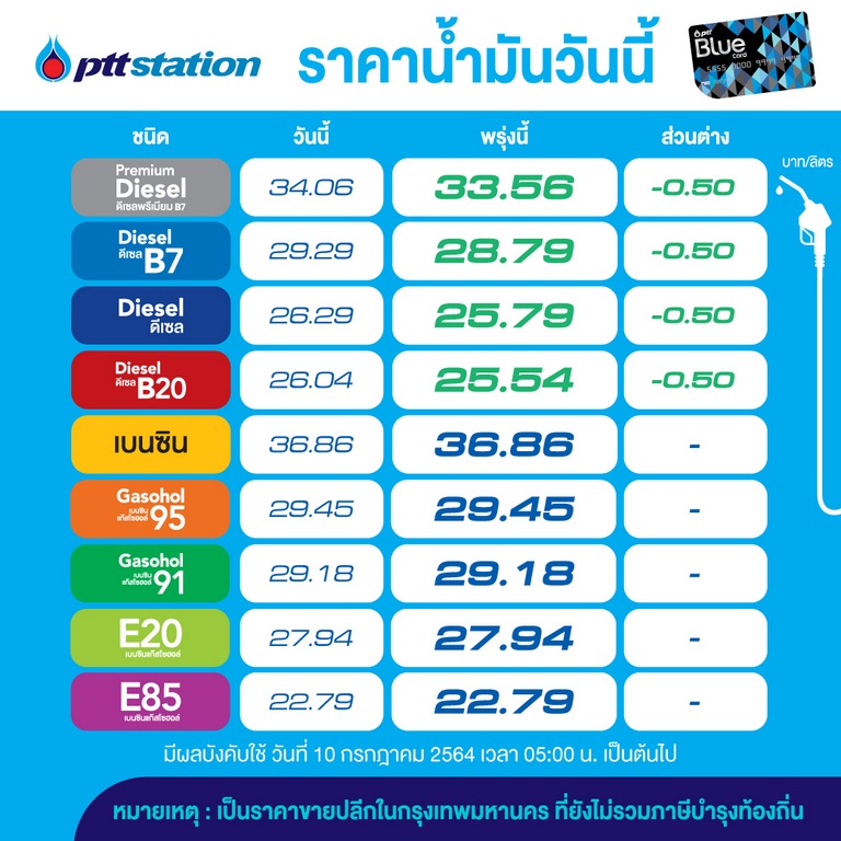 ปตท.-บางจาก ลดราคาน้ำมันดีเซล ลิตรละ 50 สต. มีผลพรุ่งนี้ ปตท.-บางจาก ลดราคาน้ำมันดีเซล ลิตรละ 50 สต. มีผลพรุ่งนี้