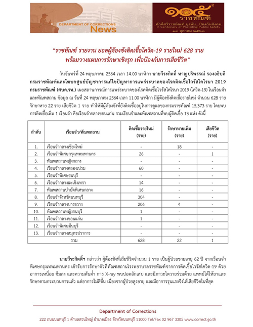 พบผู้ต้องขังติดเชื้อโควิดเพิ่ม 628 ราย เสียชีวิตอีก 1 ราย พบผู้ต้องขังติดเชื้อโควิดเพิ่ม 628 ราย เสียชีวิตอีก 1 ราย